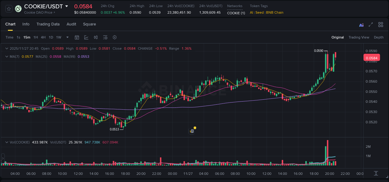 Access trading analytics for COOKIE pump report from Binance, 27 November 2025, 19:34 Trading analytics: COOKIE pump report from Binance, 27 November 2025, 19:34