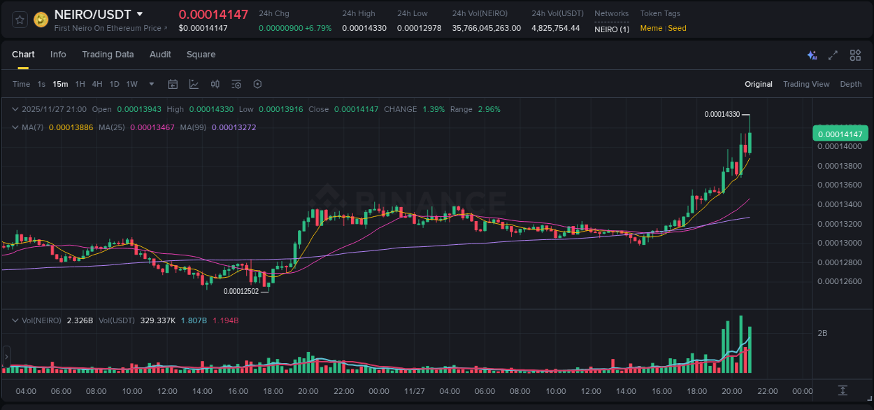 Stay informed with crypto market trends for NEIRO on Binance, 27 November 2025, 19:35 Crypto market trends: NEIRO pump on Binance, 27 November 2025, 19:35