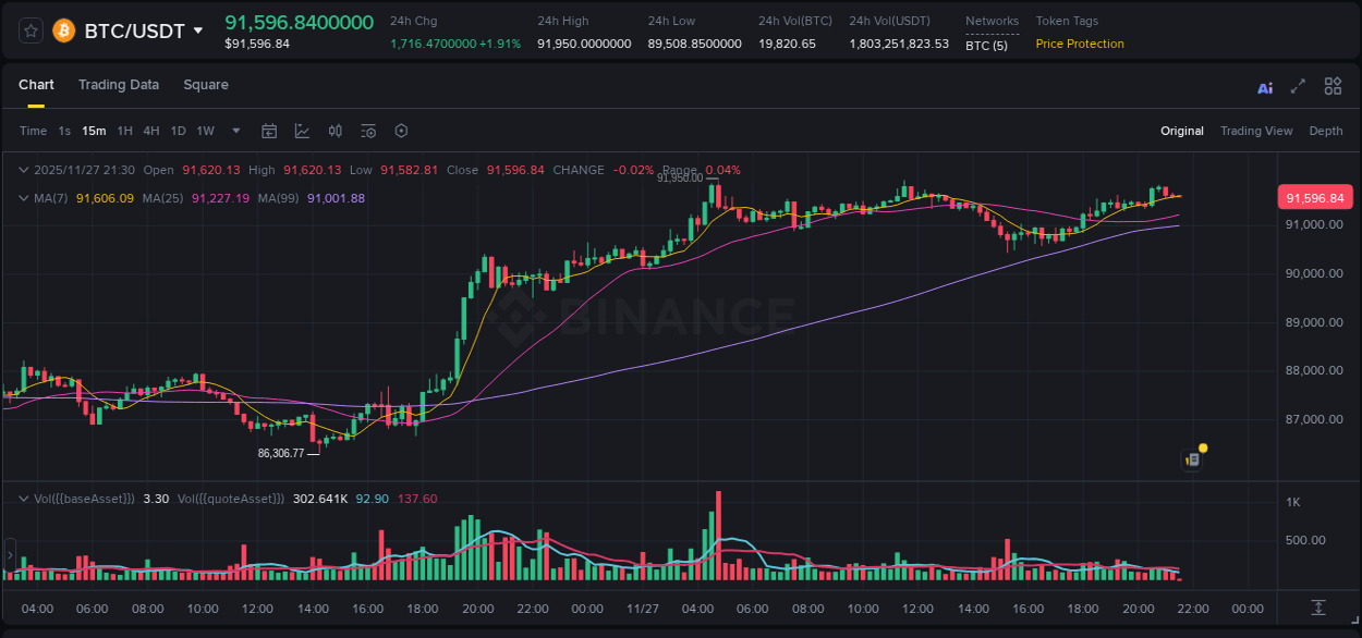 View pump trends for TURBO at 27 November 2025, 19:49 Binance pump trends for TURBO at 27 November 2025, 19:49