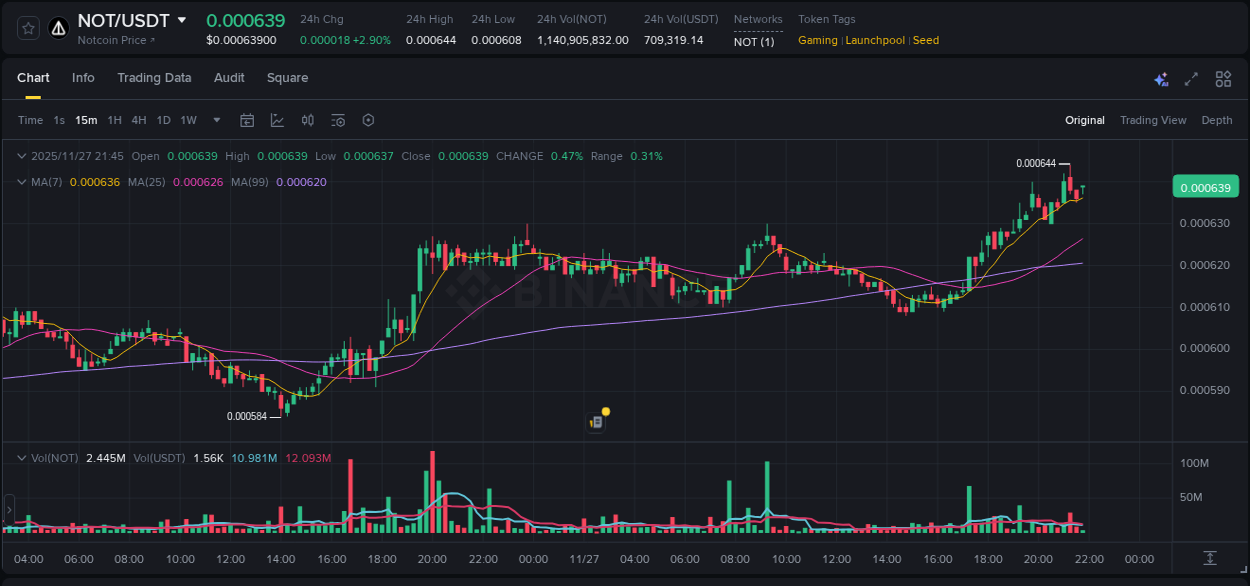 Get real-time analytics of NOT pump on Binance, 27 November 2025, 19:53 Real-time analytics of NOT pump on Binance, 27 November 2025, 19:53