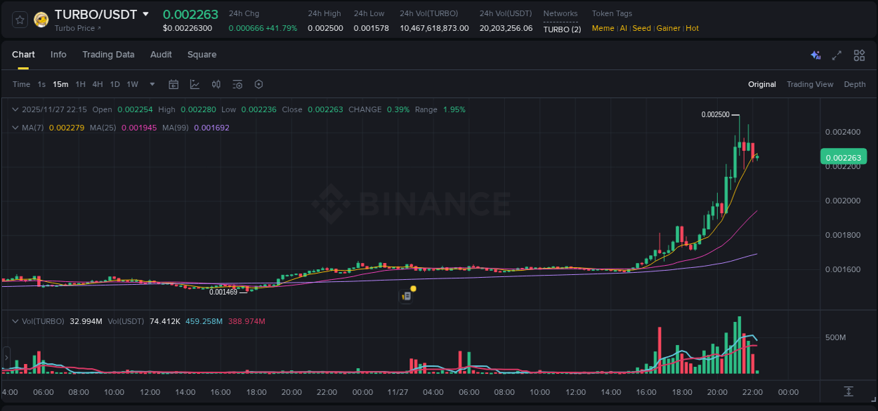 View exchange insights for TURBO on Binance, 27 November 2025, 20:39 Binance exchange insights for TURBO, 27 November 2025, 20:39