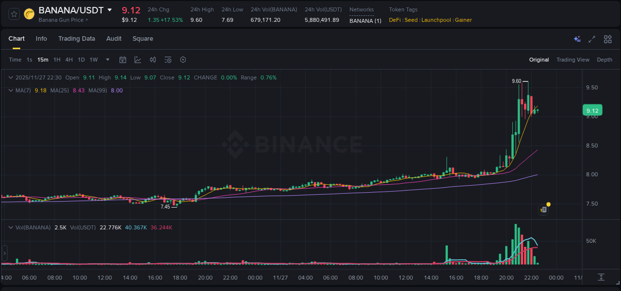 Understand market insights for BANANA on Binance at 27 November 2025, 20:40 Market insights: BANANA on Binance at 27 November 2025, 20:40