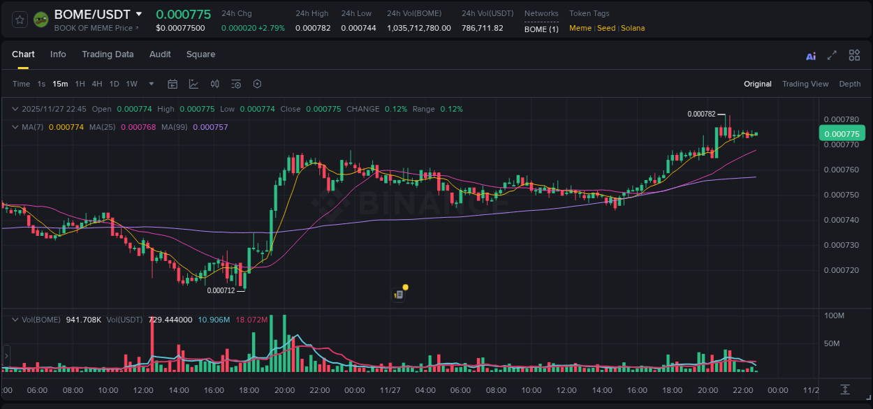 Dive into pump insights for BOME on Binance, 27 November 2025, 20:44 Crypto pump insights for BOME on Binance, 27 November 2025, 20:44