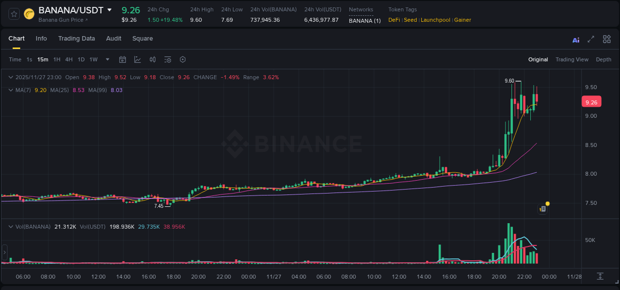 Analyze quantitative momentum surge: BANANA breakout on Binance, 27 November 2025, 20:52 Quantitative analysis: BANANA momentum surge on Binance, 27 November 2025, 20:52