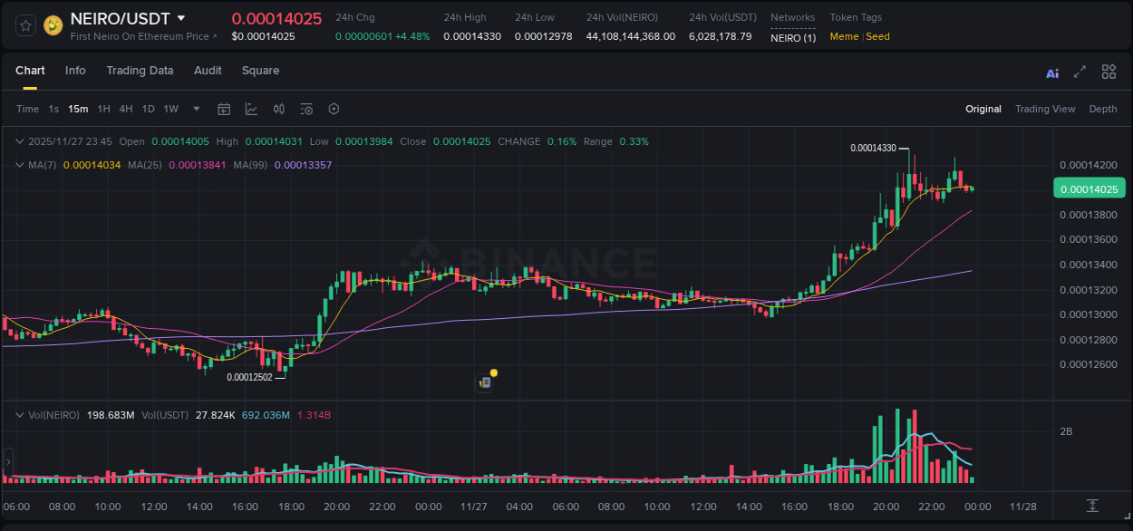 Study volume dynamics: NEIRO pump acceleration on Binance, 27 November 2025, 21:11 Volume profile analysis: NEIRO pump acceleration on Binance, 27 November 2025, 21:11