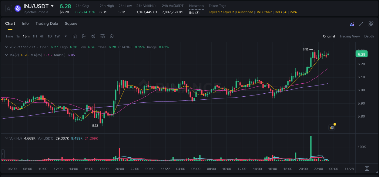 Examine technical patterns: INJ bullish explosion on Binance, 27 November 2025, 21:11 Technical breakdown: INJ bullish breakout on Binance, 27 November 2025, 21:11