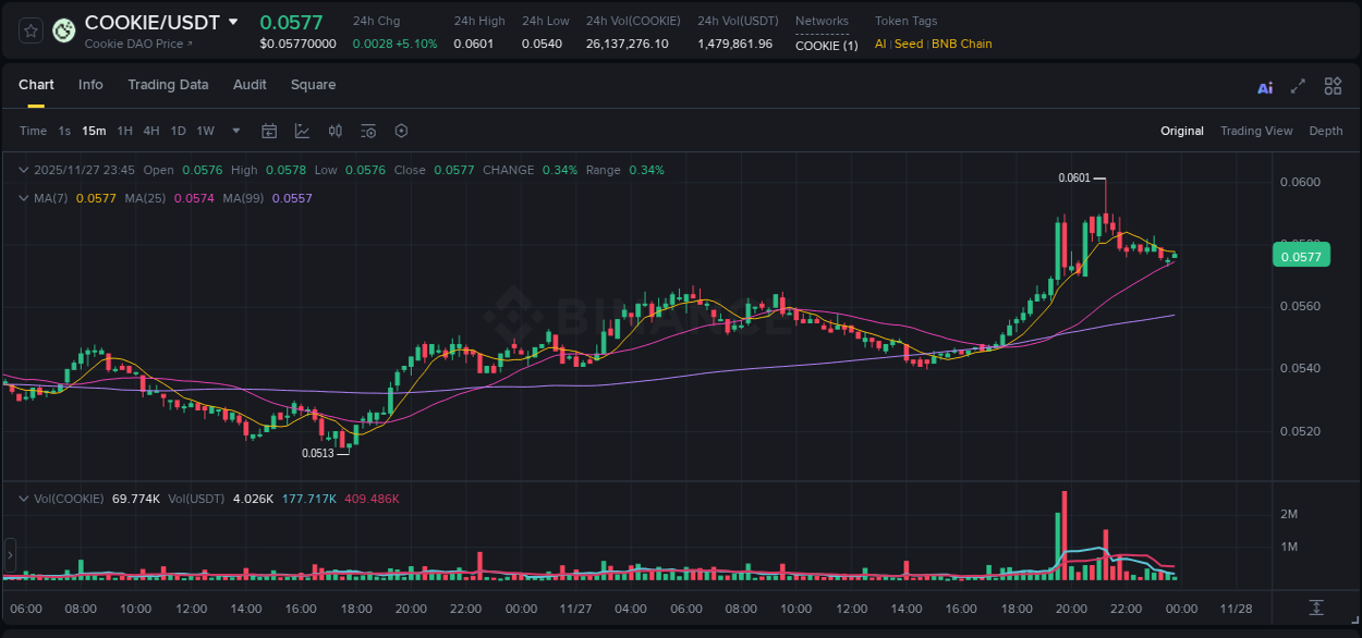 Review algorithmic signals: COOKIE price surge on Binance, 27 November 2025, 21:16 Algorithmic detection: COOKIE price explosion on Binance, 27 November 2025, 21:16