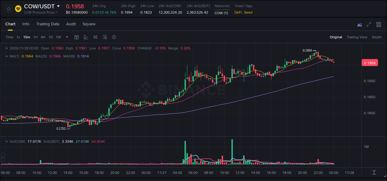 Investigate market structure: COW trading momentum on Binance, 27 November 2025, 21:59 Market microstructure: COW trading surge on Binance, 27 November 2025, 21:59