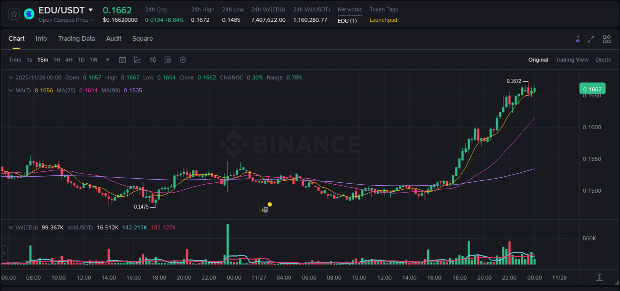 Assess institutional activity: EDU pump analysis on Binance, 27 November 2025, 22:04 Institutional flow analysis: EDU pump on Binance, 27 November 2025, 22:04