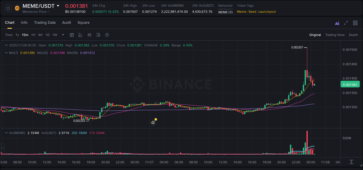 Evaluate price action: MEME momentum breakout on Binance, 27 November 2025, 23:31 Price action study: MEME momentum shift on Binance, 27 November 2025, 23:31