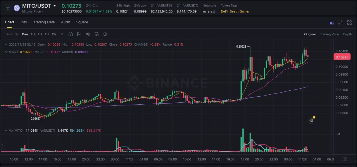MITO price surge report from Binance, timestamp: 28 November 2025, 02:29
