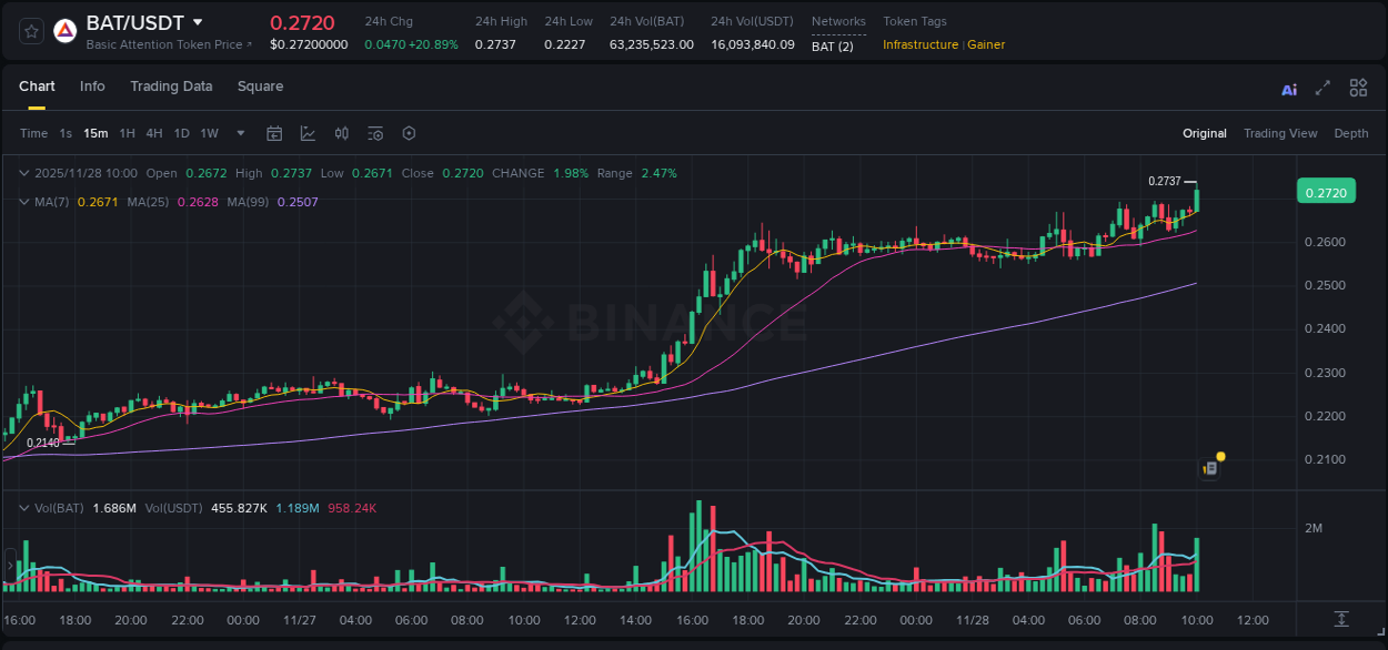 Detailed report of BAT's pump on Binance at 28 November 2025, 10:13