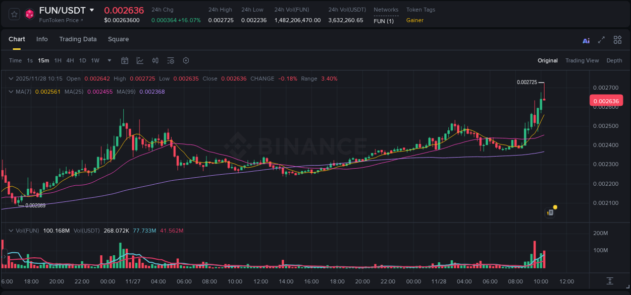 Crypto pump report: FUN on Binance, 28 November 2025, 10:16