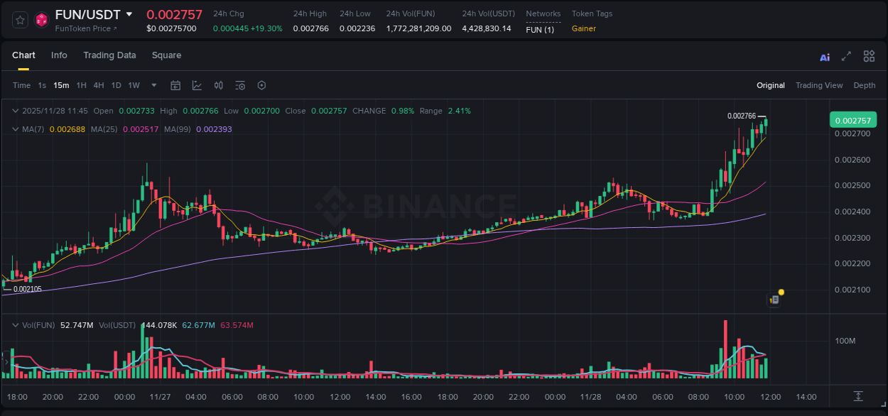 Binance trading report for FUN pump, 28 November 2025, 11:59