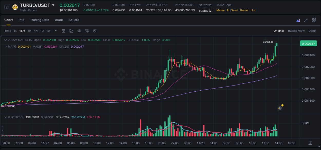 Trading insight: TURBO pump report from Binance, 28 November 2025, 13:44