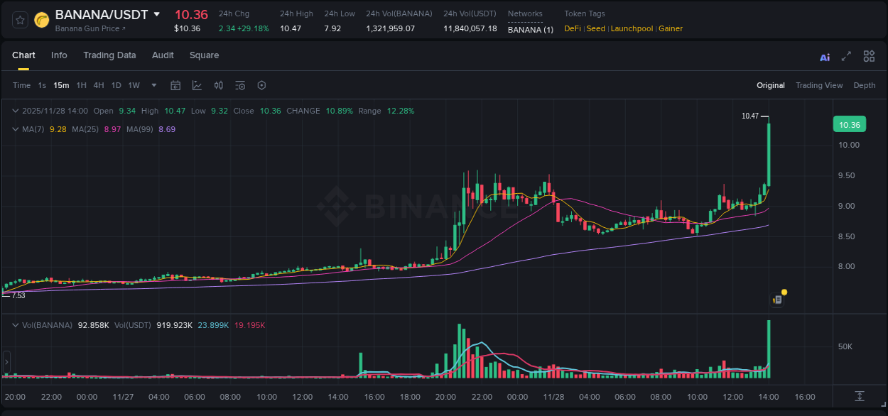 Crypto market update: BANANA pump on Binance, 28 November 2025, 14:12