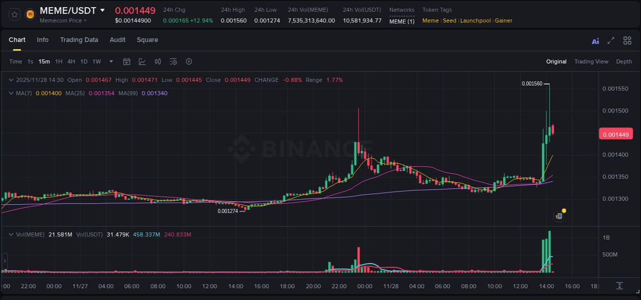 Binance pump data for MEME at 28 November 2025, 14:17