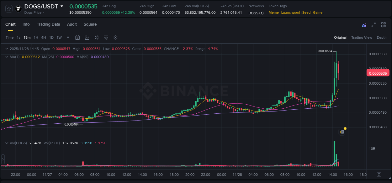 Real-time report of DOGS pump on Binance, 28 November 2025, 14:24