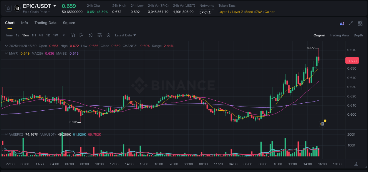 Crypto trading report: EPIC pump on Binance, 28 November 2025, 15:33
