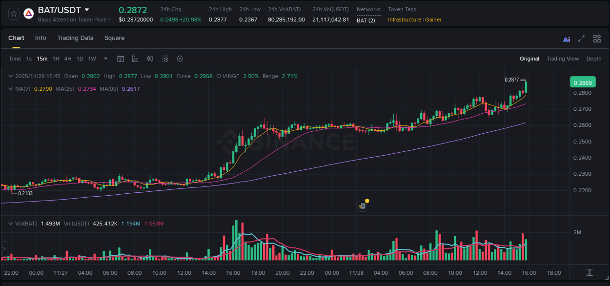 Binance exchange pump report for BAT, 28 November 2025, 15:35