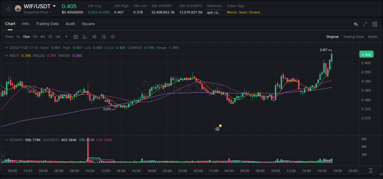 Market movement report: WIF on Binance at 28 November 2025, 17:15