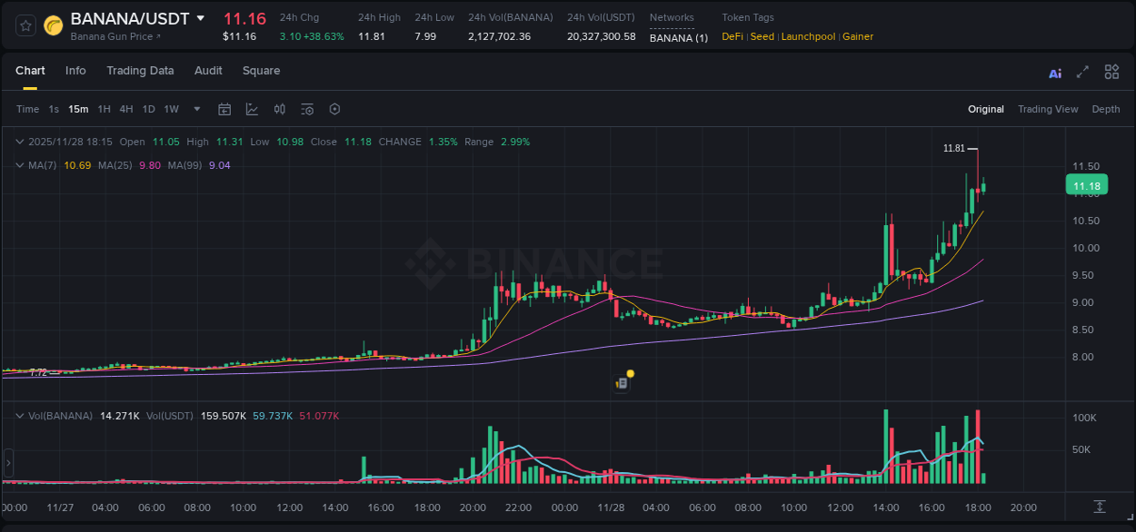 BANANA trading report showing pump trends on Binance, 28 November 2025, 17:31