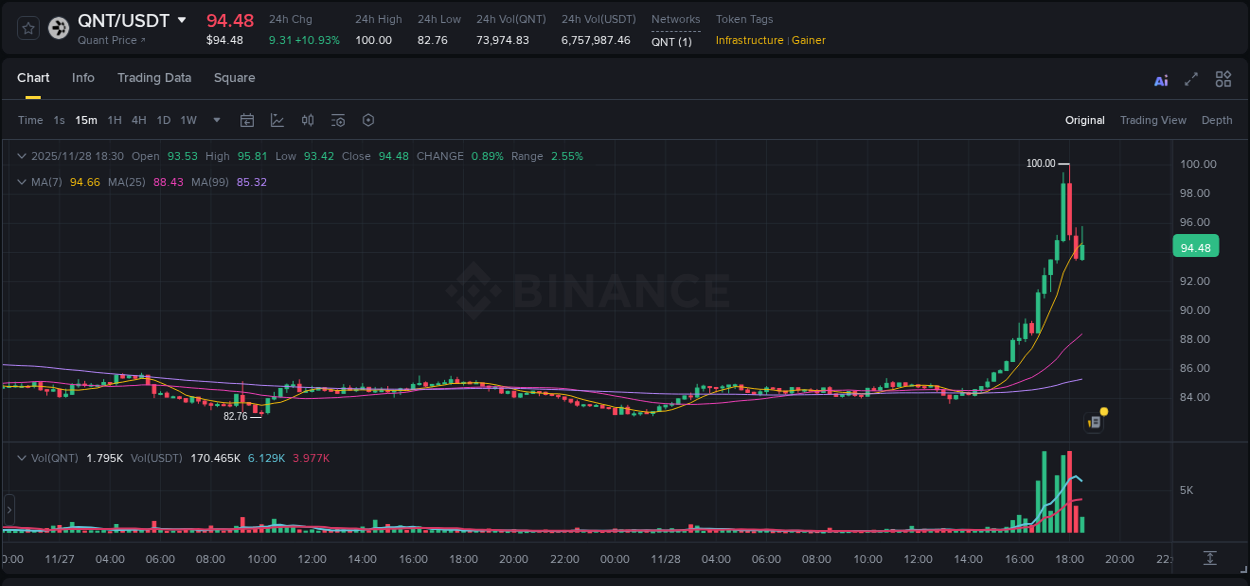Binance pump overview for QNT, captured at 28 November 2025, 17:32