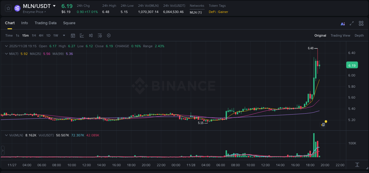 Crypto market report: MLN pump on Binance, 28 November 2025, 18:37