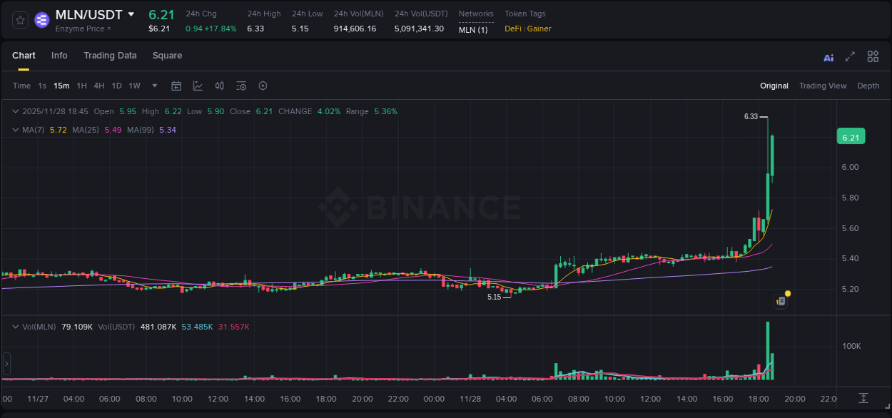 Detailed analysis of MLN's price surge on Binance, 28 November 2025, 18:37