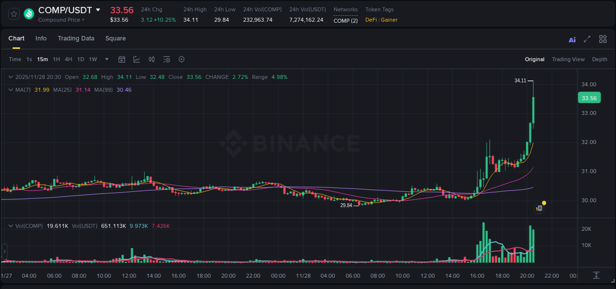 Binance trading data for COMP pump, 28 November 2025, 20:39