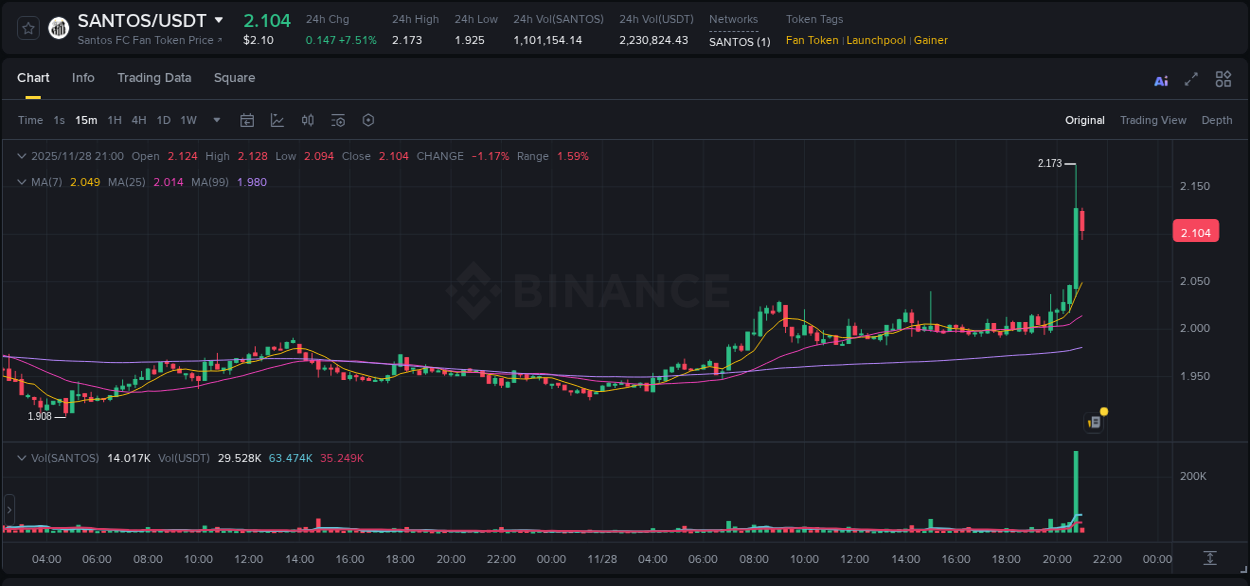 Market trend analysis: SANTOS pump on Binance at 28 November 2025, 20:57