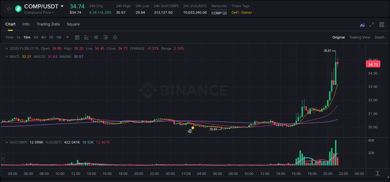 Trading data insight: COMP pump report from Binance, 28 November 2025, 21:07