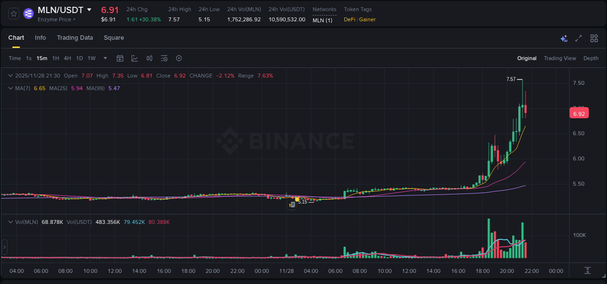 Crypto price movement update: MLN on Binance, 28 November 2025, 21:13
