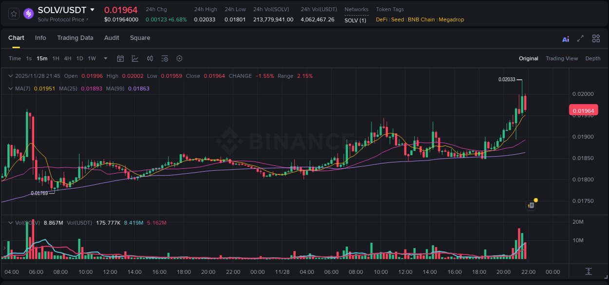 Binance pump statistics for SOLV at 28 November 2025, 21:15