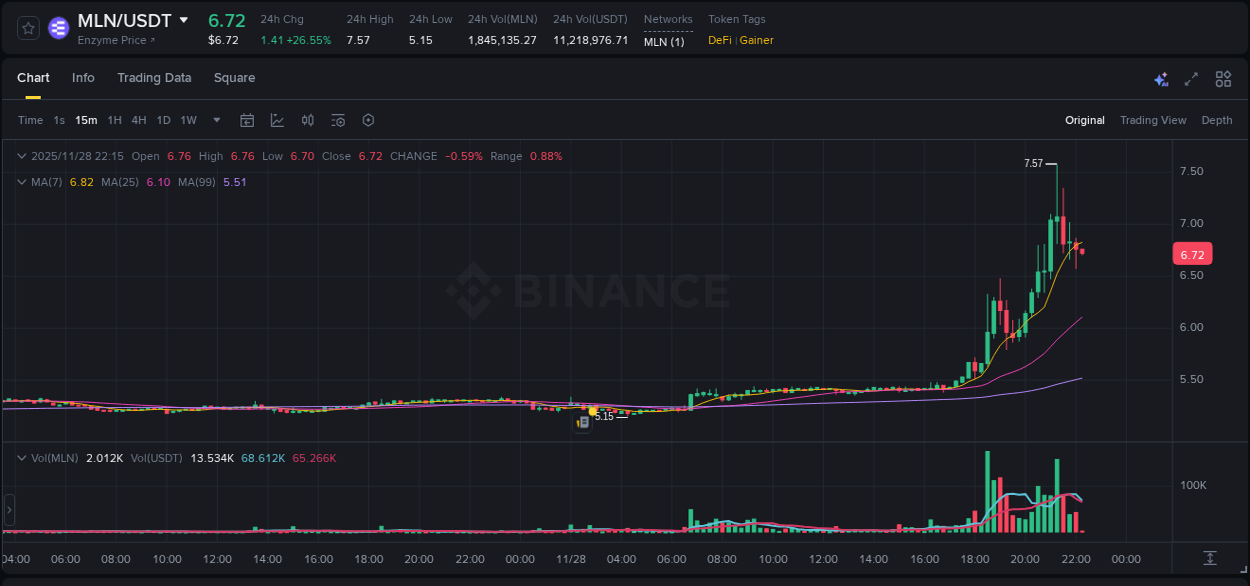 Live report of MLN pump on Binance, 28 November 2025, 21:20