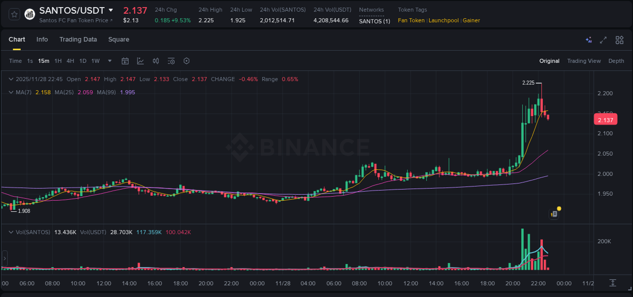 Binance exchange trading report for SANTOS, 28 November 2025, 22:14