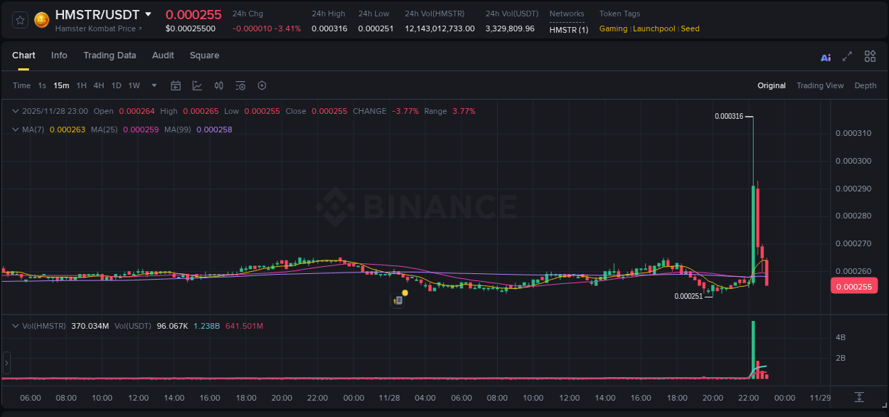 Market dynamics report: HMSTR on Binance at 28 November 2025, 22:25