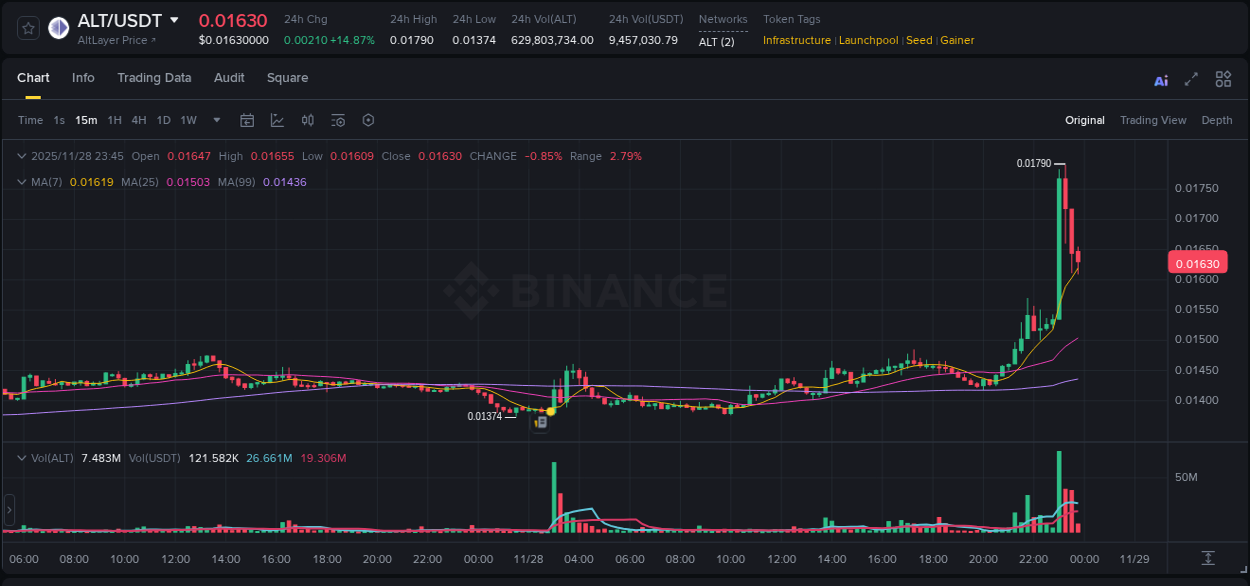 Pump report for ALT on Binance at 28 November 2025, 23:06