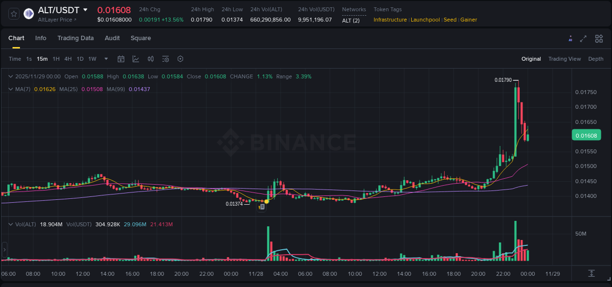 ALT price movement analysis on Binance, 28 November 2025, 23:10