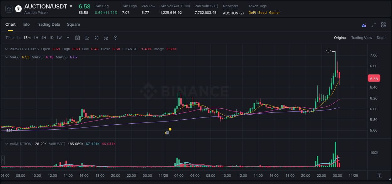 Trading data for AUCTION pump on Binance, 28 November 2025, 23:35