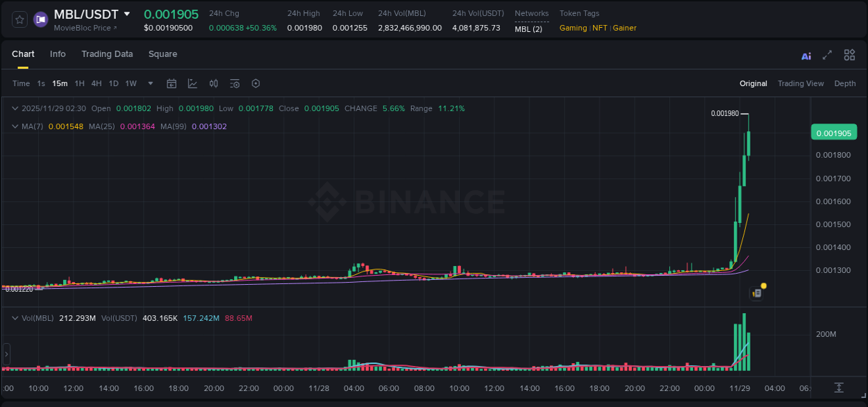 Detailed report of MBL's pump on Binance at 29 November 2025, 02:39