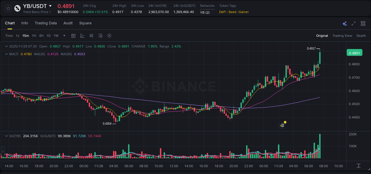 Crypto pump report: YB on Binance, 29 November 2025, 07:41
