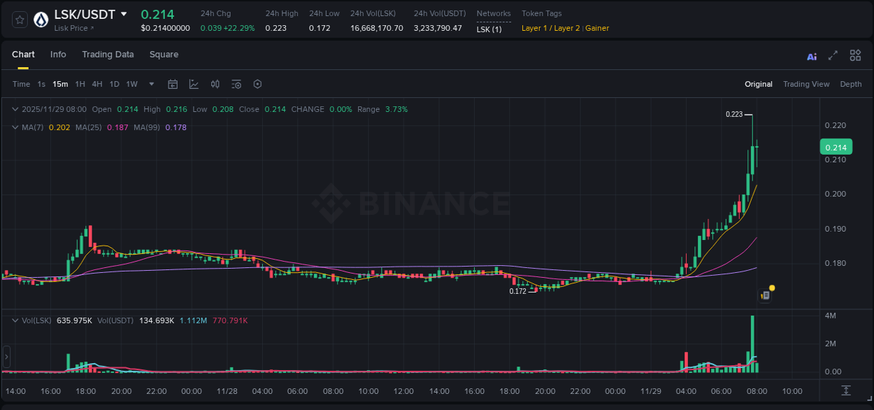 Binance trading report for LSK pump, 29 November 2025, 07:51