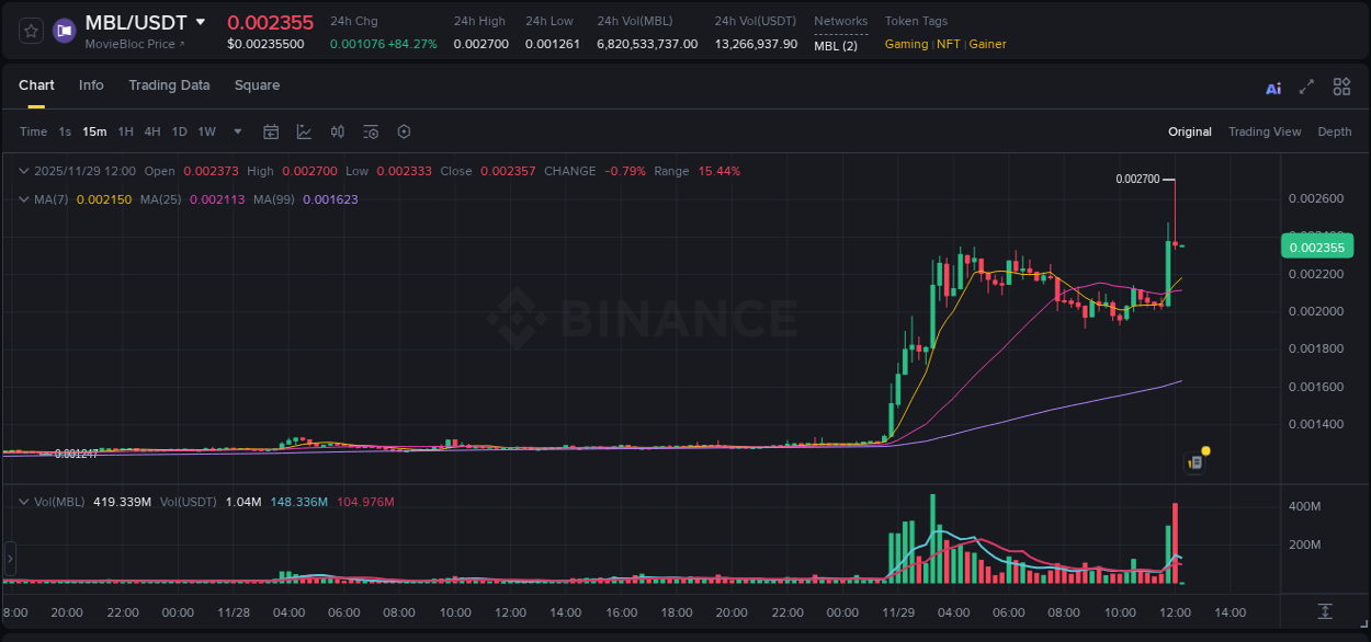 Binance exchange pump report for MBL, 29 November 2025, 12:01