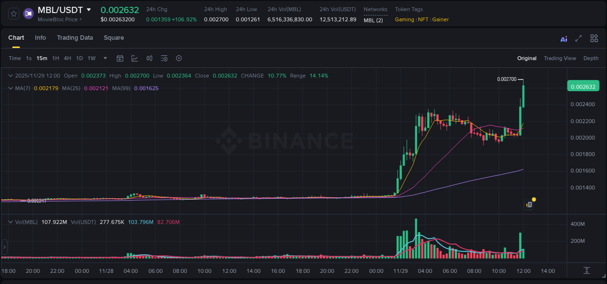 Crypto trading report: MBL pump on Binance, 29 November 2025, 12:01