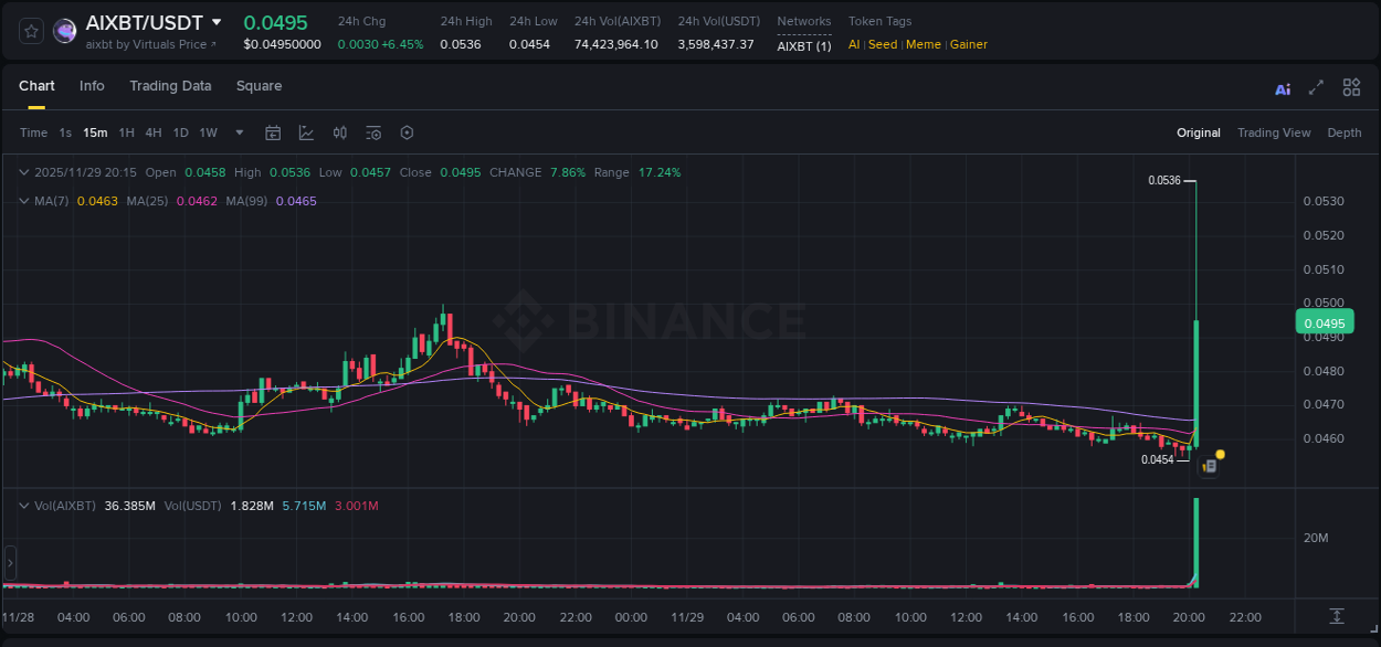 Market movement report: AIXBT on Binance at 29 November 2025, 20:24