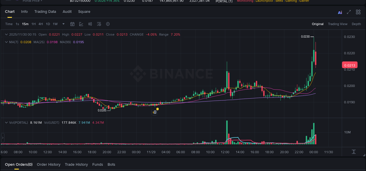Analysis of PORTAL pump activity on Binance at 30 November 2025, 00:11