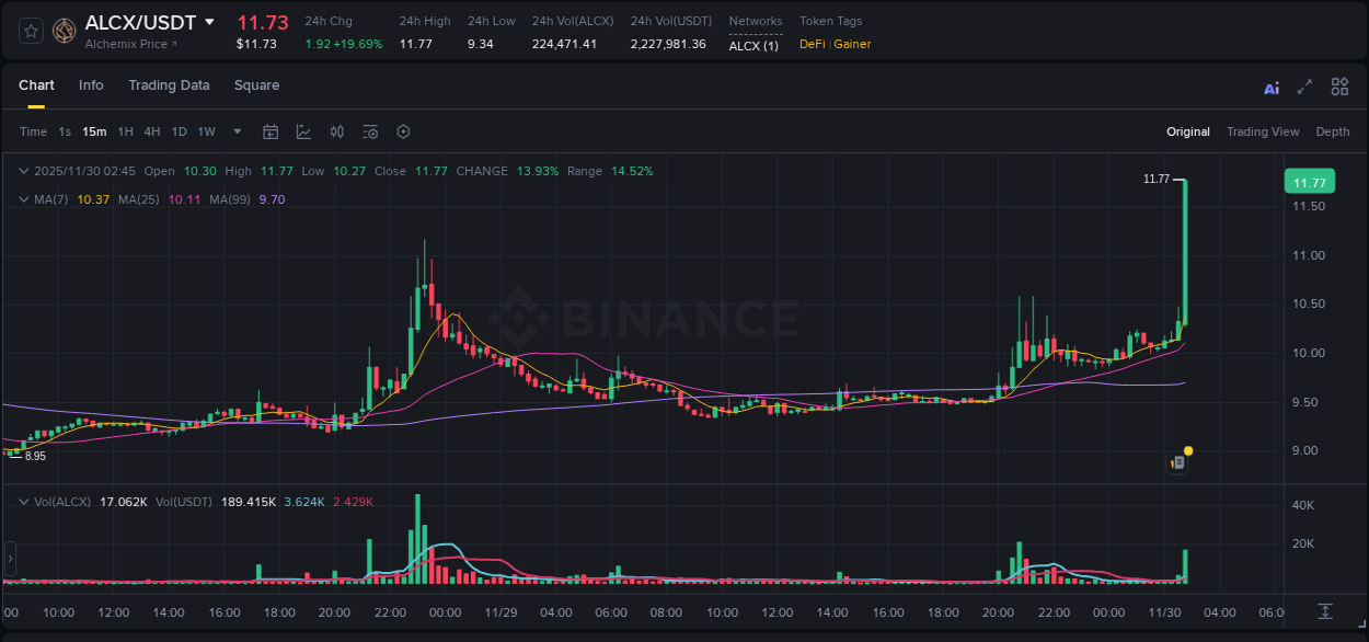 ALCX price surge report from Binance, timestamp: 30 November 2025, 02:50