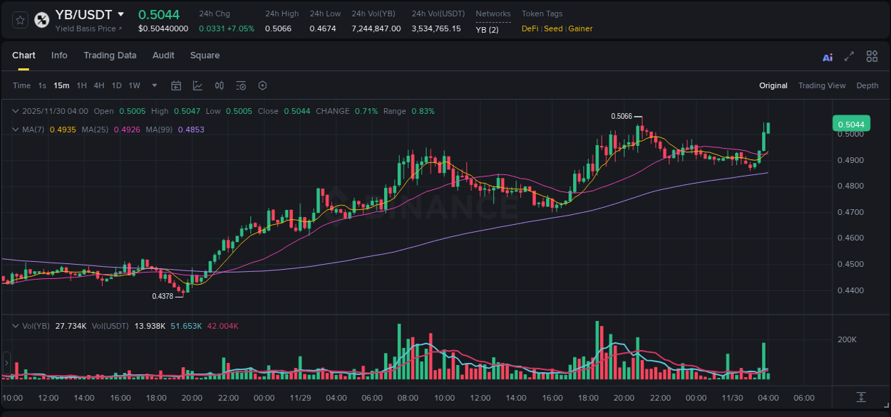 Detailed report of YB's pump on Binance at 30 November 2025, 04:13