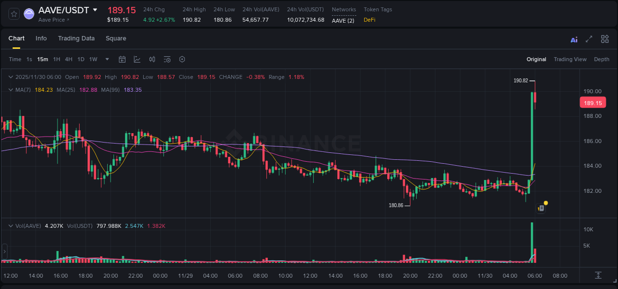 Crypto pump report: AAVE on Binance, 30 November 2025, 06:00